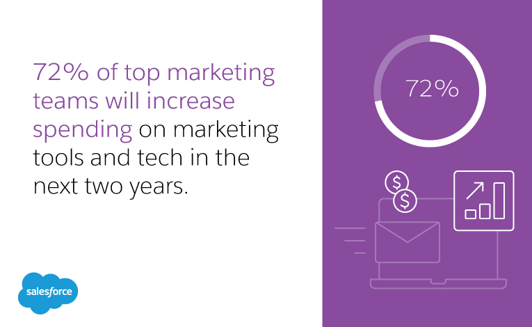 Increased spending on marketing tools