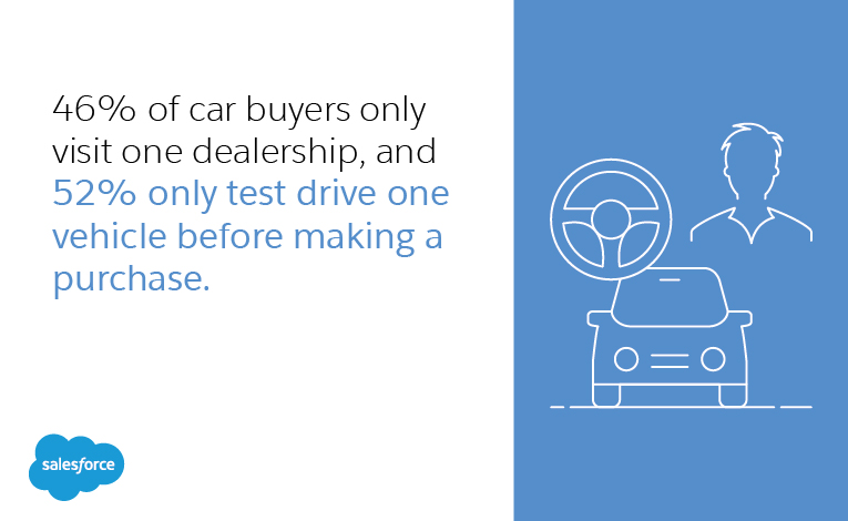 car research is changing, stay ahead of the trend with car crm software