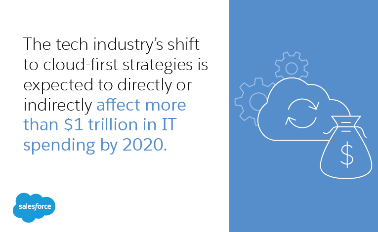 the tech industry’s shift to cloud-first strategies is expected to directly or indirectly affect more than $1 trillion in IT spending by 2020