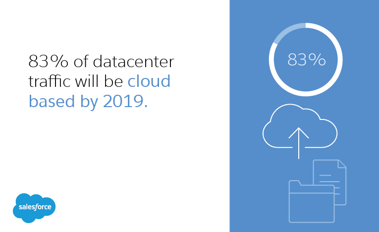 83% of datacenter traffic will be cloud based by 2019