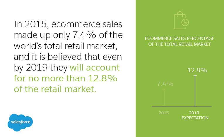 In 2015, ecommerce sales made up only 7.4% of the world’s total retail market, and it is believed that even by 2019 they will account for no more than 12.8% of the retail market.