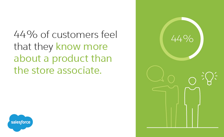 44% of customers feel that they know more about a product than the store associate