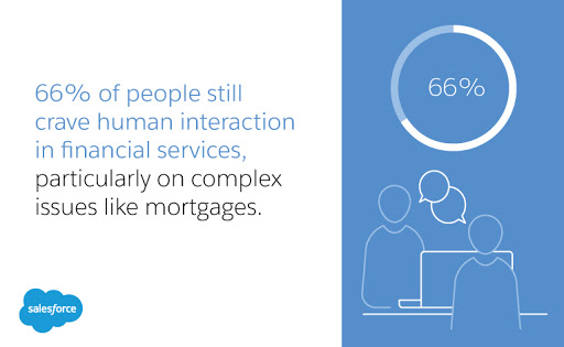 66% of people still crave human interaction in financial services, particularly on complex issues like mortgages.