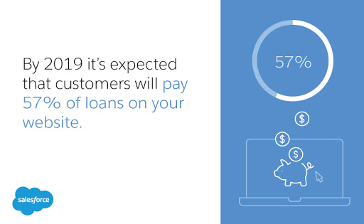 By 2019 it’s expected that customers will pay 57% of loans on your website.