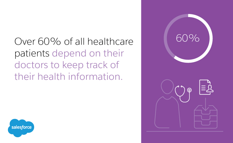 Over 60% of all healthcare patients depend on their doctors to keep track of their health information