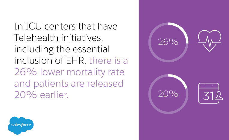 In ICU centers that have Telehealth initiatives, including the essential inclusion of EHR, there is a 26% lower mortality rate and patients are released 20% earlier.