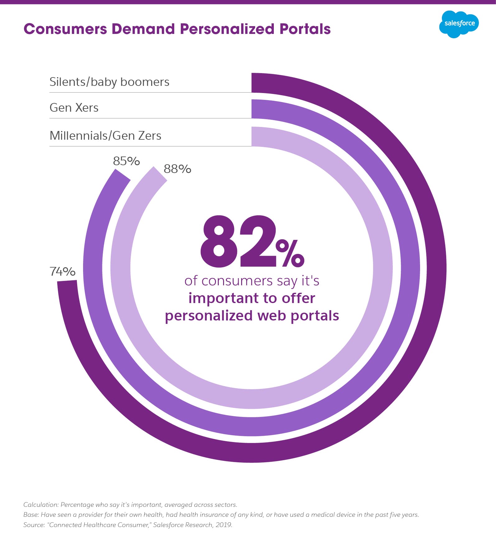 82% of customers say it's important to offer personalized web portals