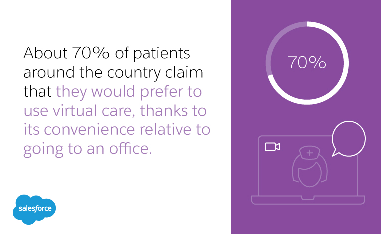 About 70% of patients around the country claim that they would prefer to use virtual care, thanks to its convenience relative to going to an office