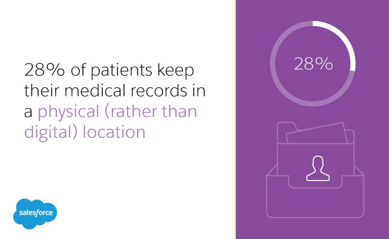 28% of patients keep their medical records in a physical (rather than digital) location