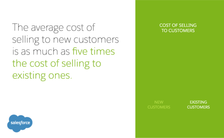 the average cost of selling to new customers is as much as five times the cost of selling to existing ones.
