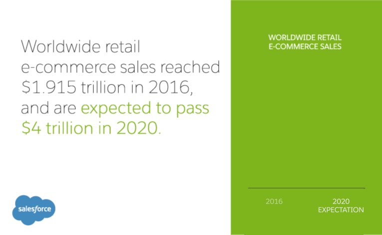 worldwide retail e-commerce sales reached $1.915 trillion in 2016, and are expected to pass $4 trillion in 2020.