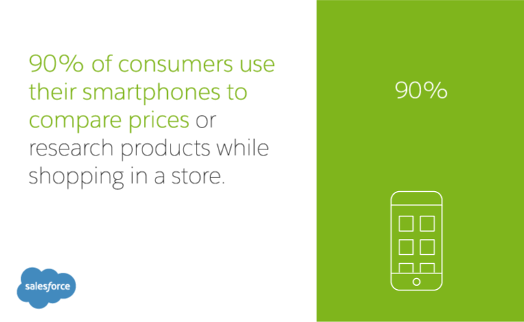 90% of consumers use their smartphones to compare prices or research products while shopping in a store.