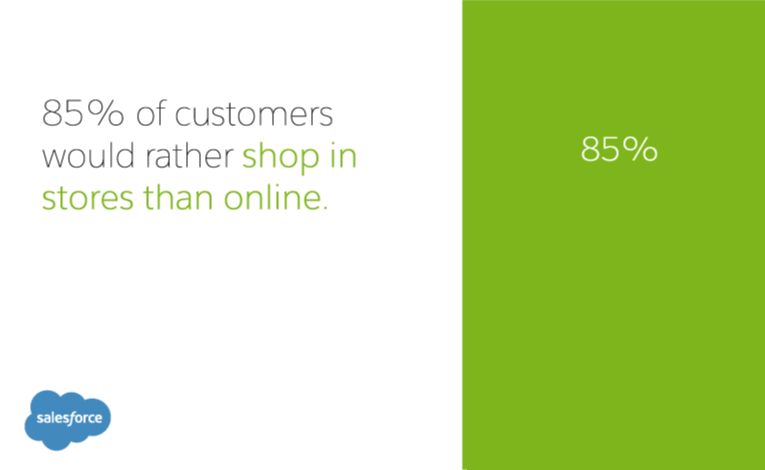 85% of customers would rather shop in stores than online.