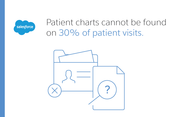 patient charts cannot be found on 30% of patient visits