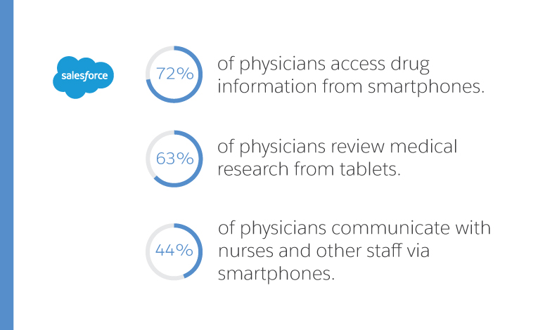 72% of physicians access drug information from smartphones, 63% of physicians review medical research from tablets, and 44% of physicians communicate with nurses and other staff via smartphones