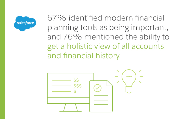 67% identified modern financial planning tools as being important, and 76% mentioned the ability to get a holistic view of all accounts and financial history
