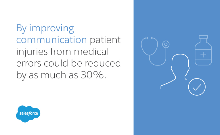 by improving communication, patient injuries from medical errors could be reduced by as much as 30%