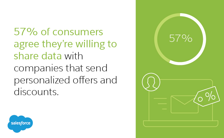 57% of consumers agree they’re willing to share data with companies that send personalized offers and discounts.