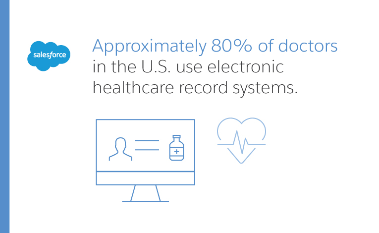 approximately 80% of doctors in the US use electronic healthcare record systems
