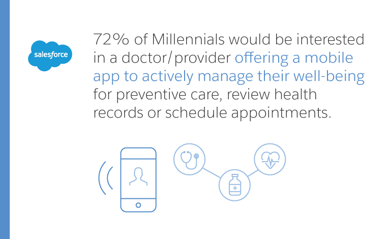 71% of millennials would be interested in a doctor/provider offering a mobile app to actively manage their well-being for preventive care, review health records or schedule appointments.