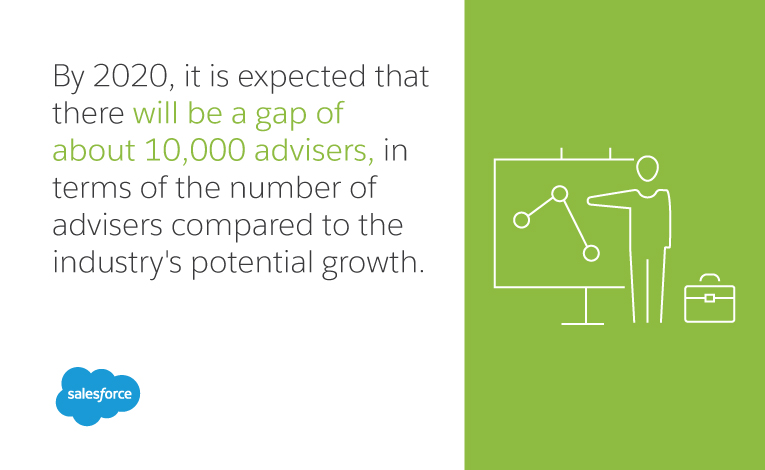 by 2020, it is expected that there will be a gap of about 10,000 advisors, in terms of the number of advisors compared to the industry's potential growth.