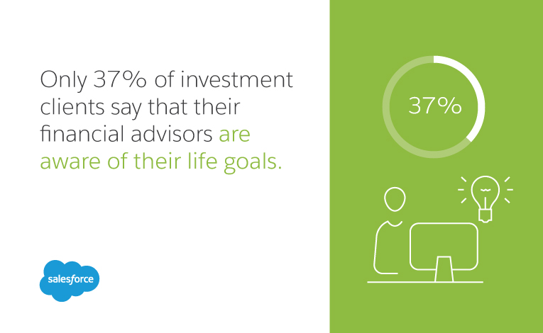 only 37% of investment clients say that their financial advisors are aware of their life goals