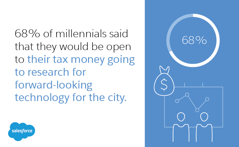 68% of millennials said that they would be open to their tax money going to research for forward-looking technology for the city