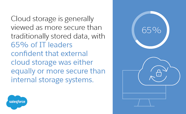 Cloud storage is generally viewed as more secure than traditionally stored data, with 65% of IT leaders confident that external cloud storage was either equally or more secure than internal storage systems