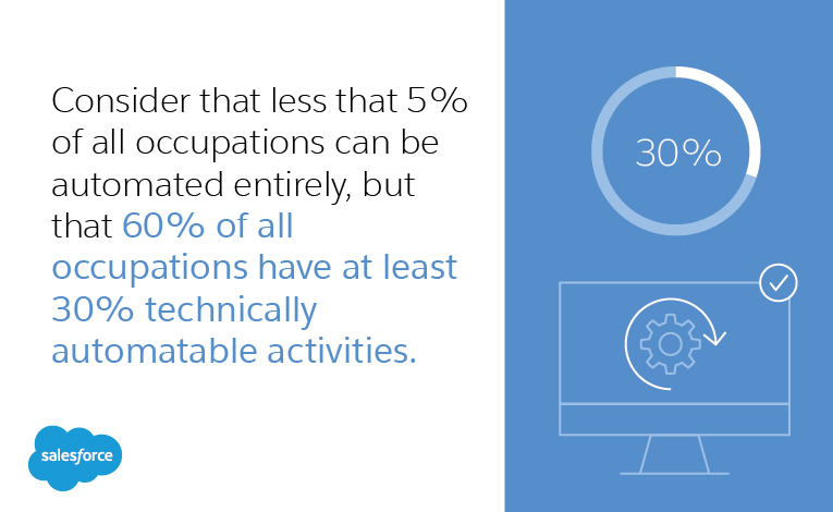 Consider that less that 5% of all occupations can be automated entirely, but that 60% of all occupations have at least 30% technically automatable activities