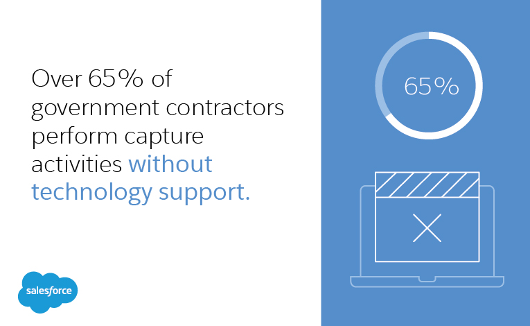 over 65% of government contractors perform capture activities without technology support