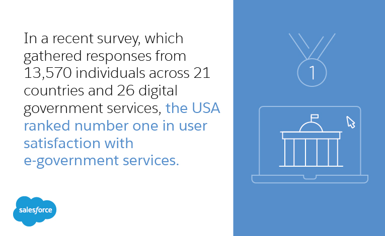 In a recent survey, which gathered responses from 13,570 individuals across 21 countries and 26 digital government services, the USA ranked number one in user satisfaction with e-government services