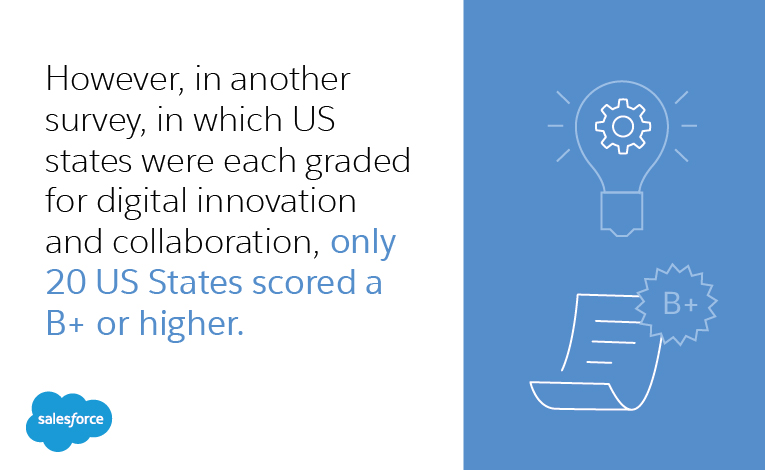 However, in another survey, in which US states were each graded for digital innovation and collaboration, only 20 US States scored a B+ or highe