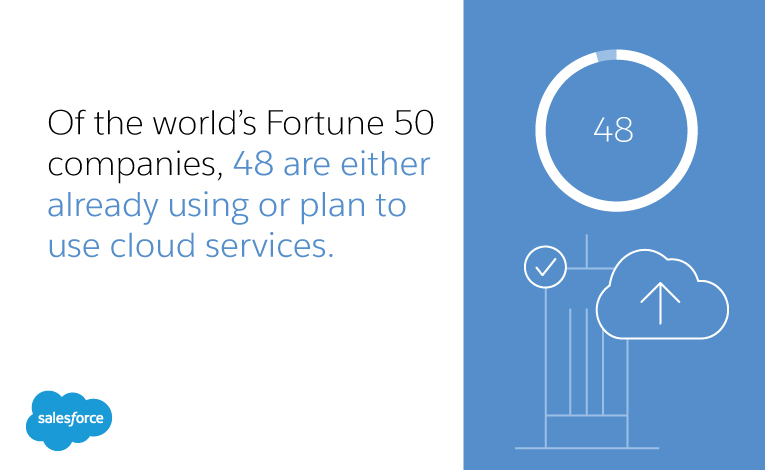 Of the world’s Fortune 50 companies, 48 are either already using or plan to use cloud services