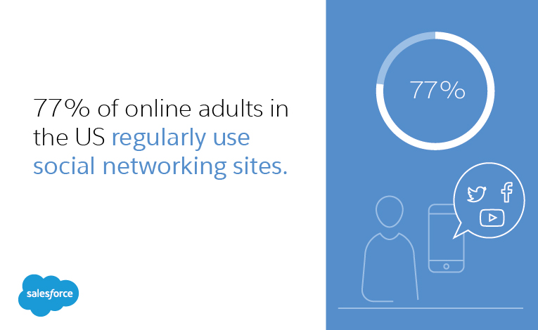 77% of online adults in the US regularly use social networking sites