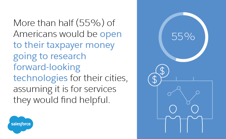 more than half (55%) of Americans would be open to their taxpayer money going to research forward-looking technologies for their cities, assuming it is for services they would find helpful