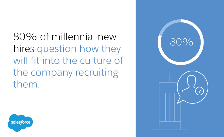 80% of millennial new hires question how they will fit into the culture of the company recruiting them