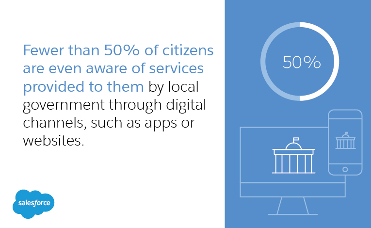 fewer than 50% of citizens are even aware of services provided to them by local government through digital channels, such as apps or websites