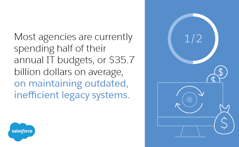 most agencies are currently spending half of their annual IT budgets, or $35.7 billion dollars on average, on maintaining outdated, inefficient legacy systems