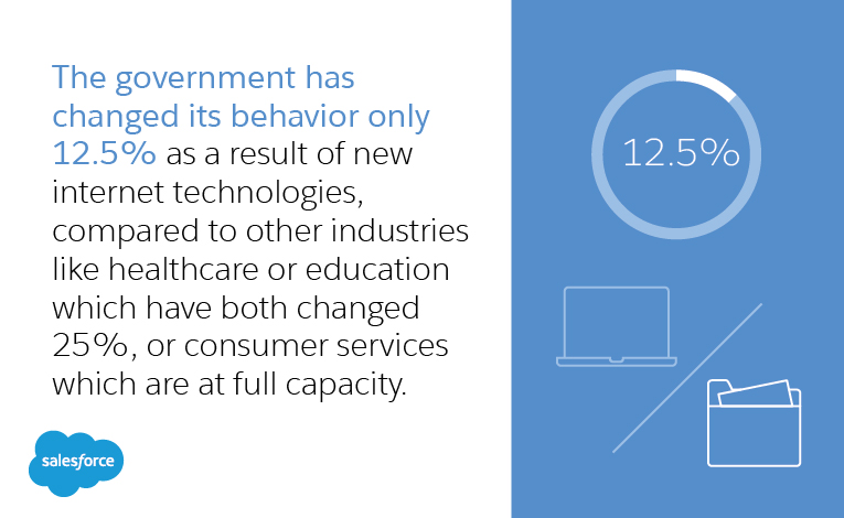 the government has changed its behavior only 12.5% as a result of new internet technologies, compared to other industries like healthcare or education which have both changed 25%, or consumer services which are at full capacity