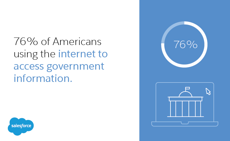 76% of Americans using the internet to access government information