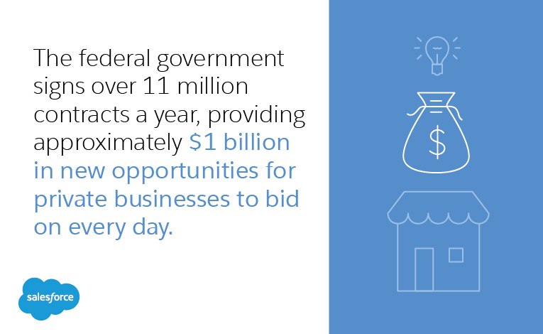 the federal government signs over 11 million contracts a year, providing approximately $1 billion in new opportunities for private businesses to bid on every day