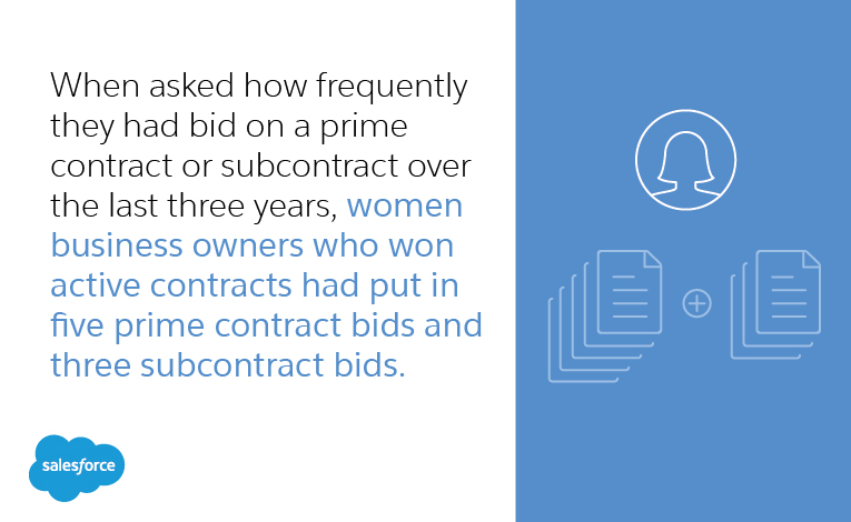 when asked how frequently they had bid on a prime contract or subcontract over the last three years, women business owners who won active contracts had put in five prime contract bids and three subcontract bids