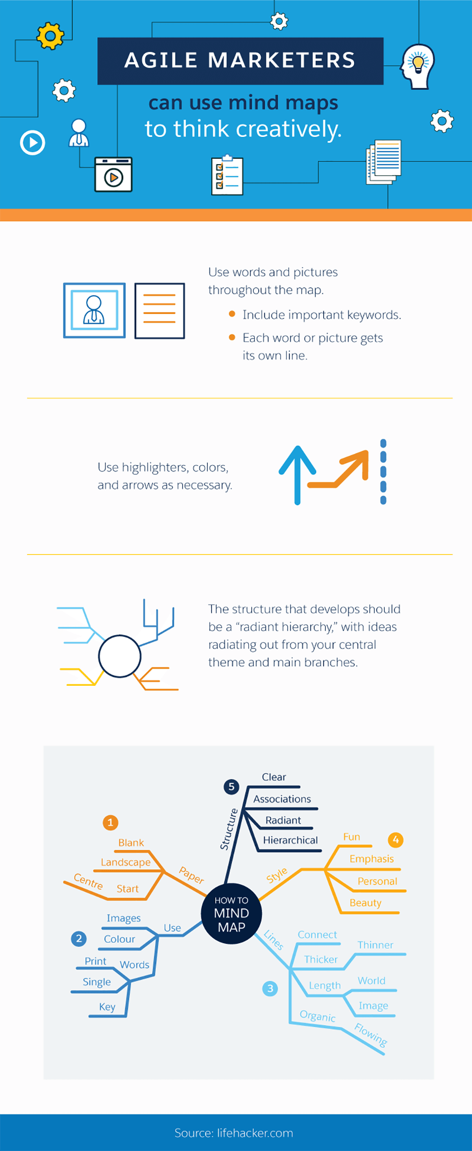 Agile marketers can use mind maps to think creatively.