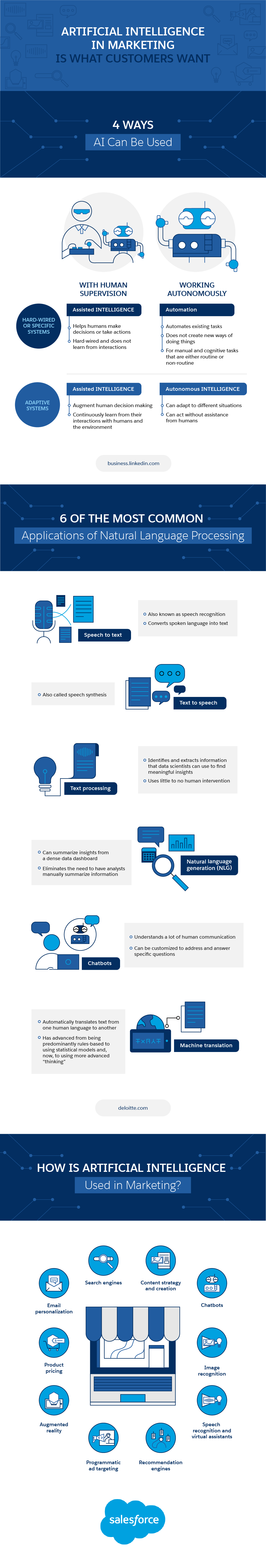 Artificial Intelligence in Marketing is what Customers Want