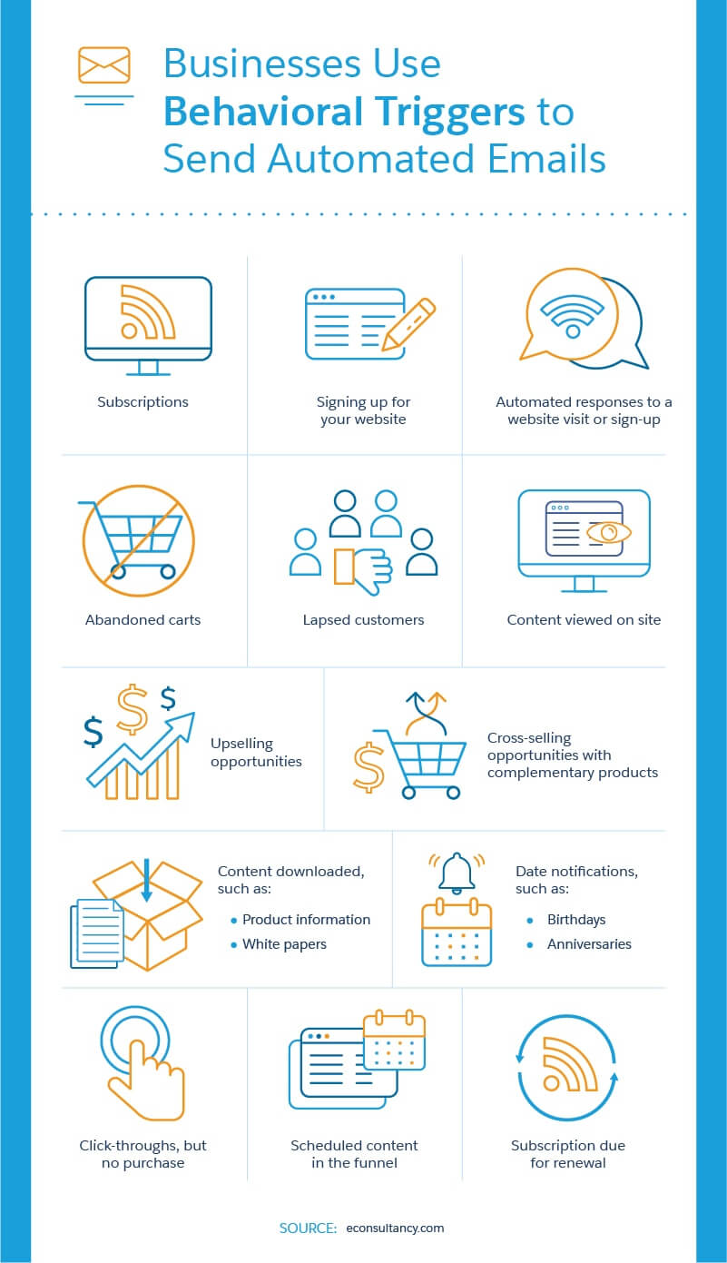 Businesses use behavioral triggers to send automated emails
