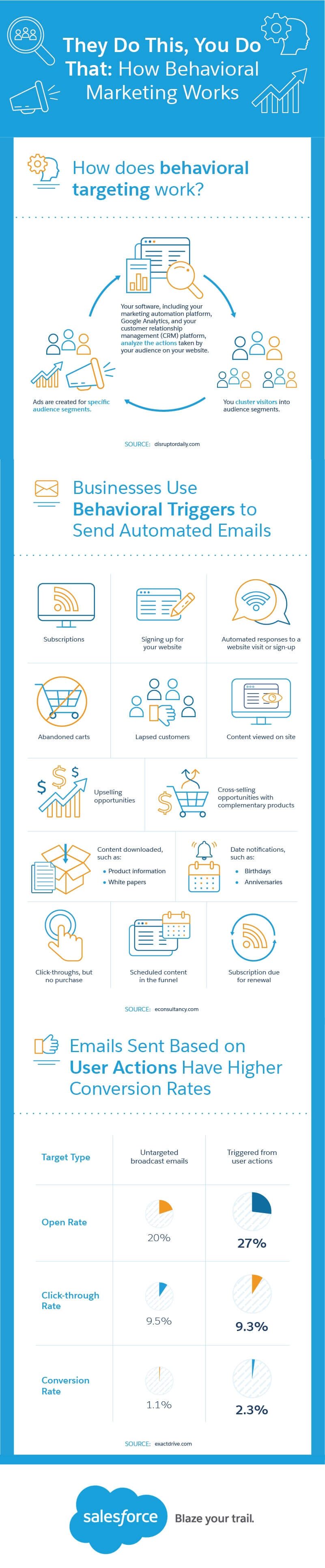They Do This, You Do That: How Behavioral Marketing Works