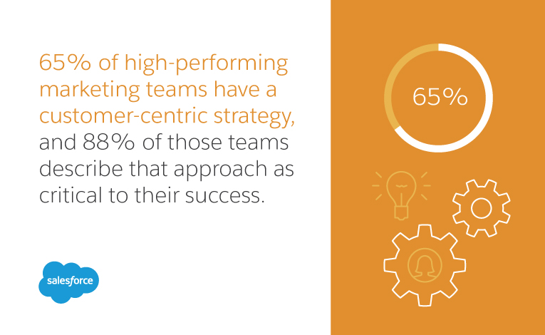 65% of high-performing marketing teams have a customer journey-centric strategy, and 88% of those teams describe that approach as critical to their success