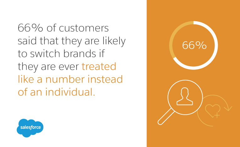 66% of customers said that they are likely to switch brands if they are ever treated like a number instead of an individual