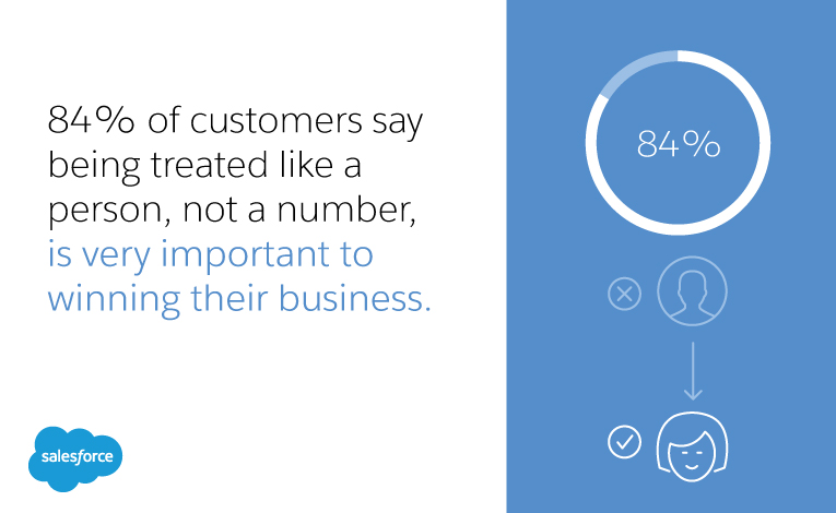 84% of customers say being treated like a person, not a number, is very important to winning their business.