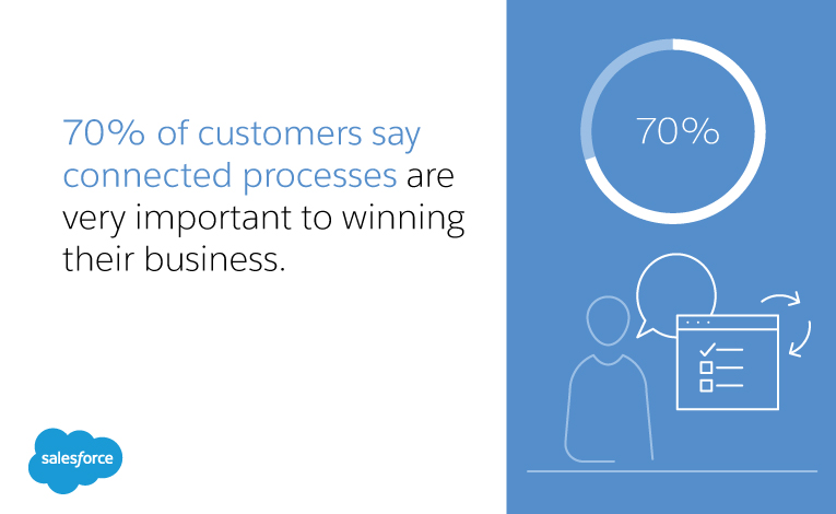 70% of customers say connected processes are very important to winning their business.